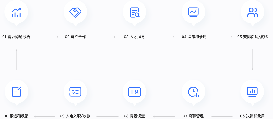 流程